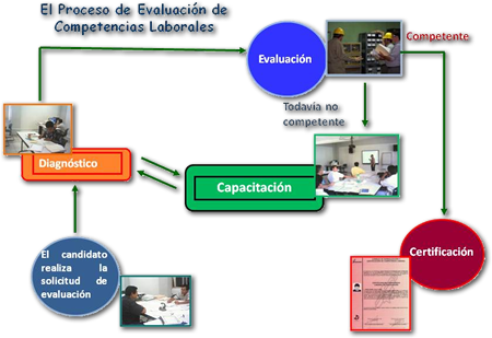 Proceso de Evaluación de Competencias Laborales